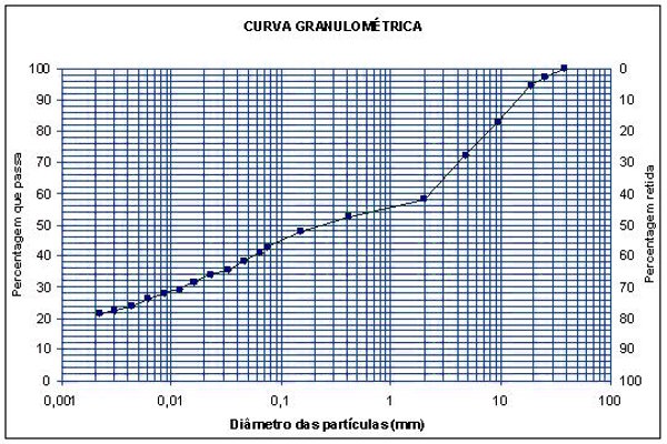 Distribuição granulométrica