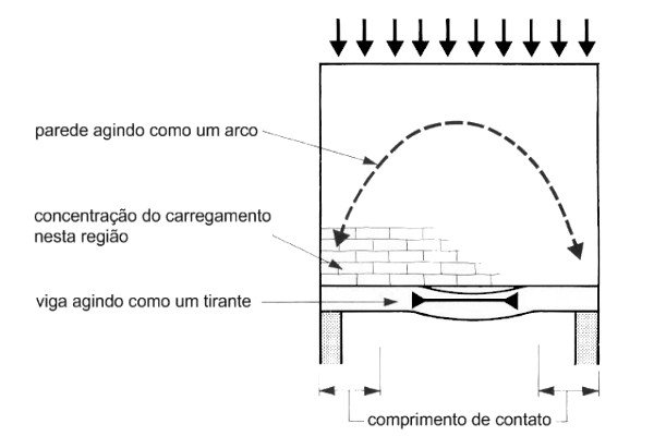 Efeito arco