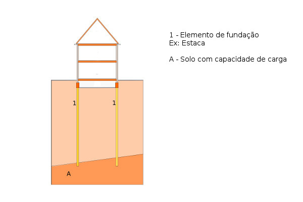 Fundação profunda