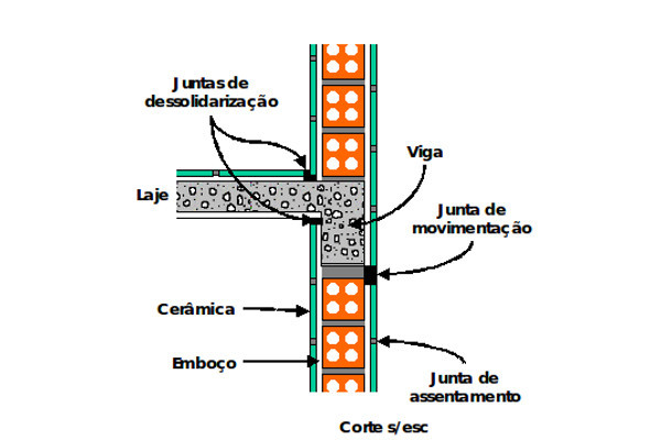 Junta de movimentação