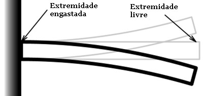 Viga em balanço